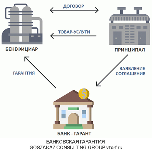 Использование банковской гарантии от GosZakaz CG в Владивостоке
